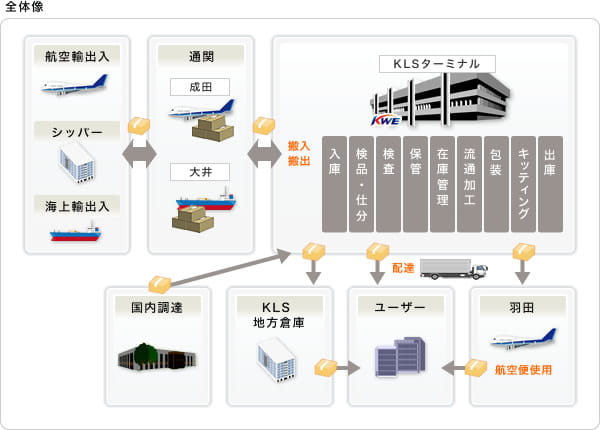 3PLサービスの全体像