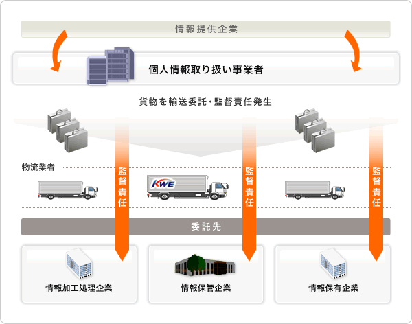 個人情報取り扱い事業者と物流企業の関係